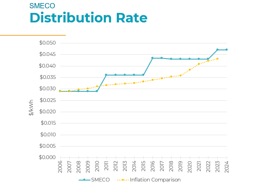 Distribution rate chart