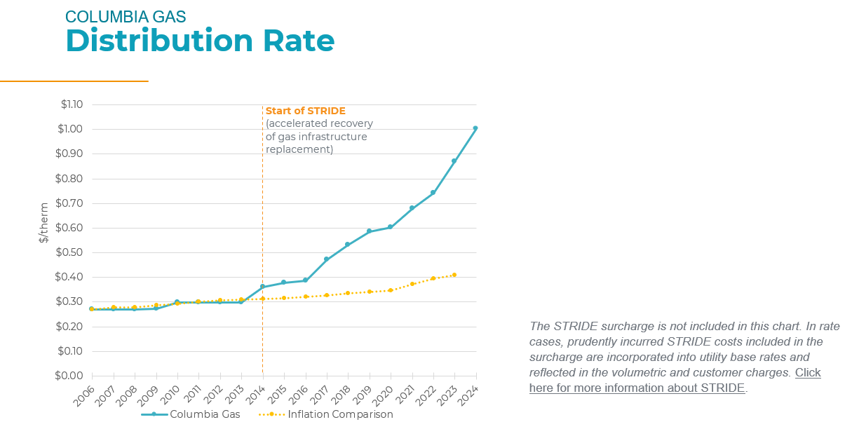 Distribution rate chart