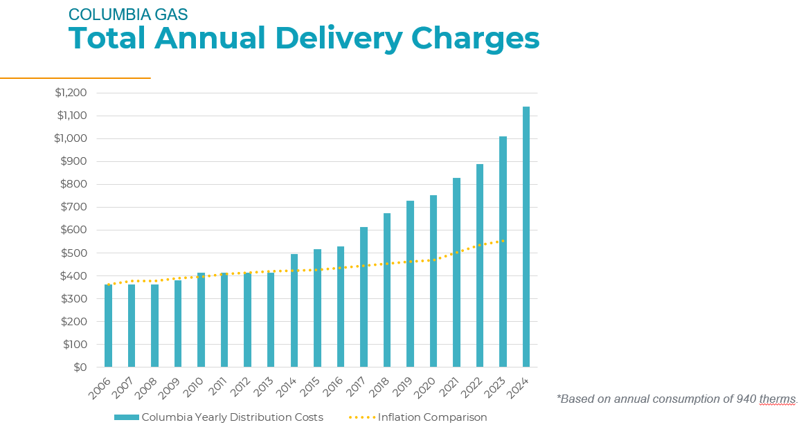 Annual delivery charges chart