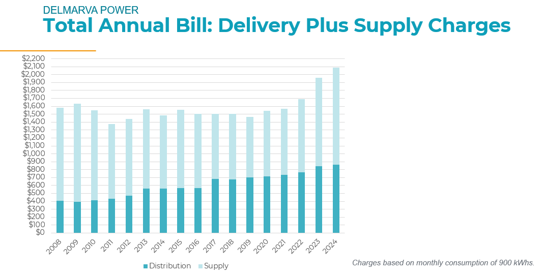 Delivery plus supply chart