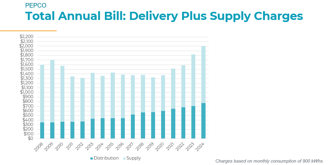 Total annual bill delivery plus supply charges chart