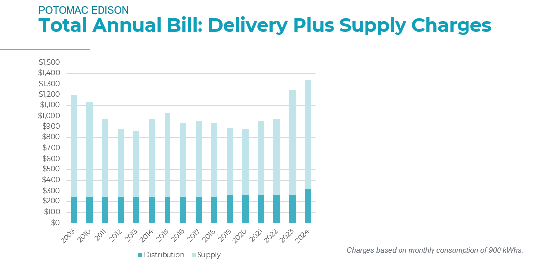 Total annual bill delivery plus supply charges chart