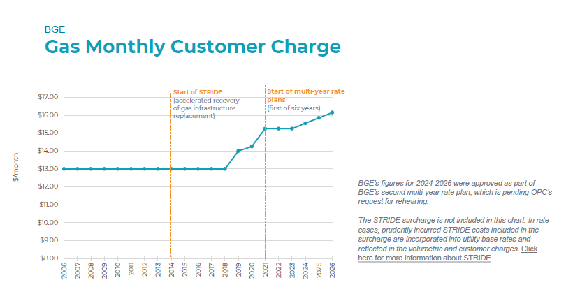 BGE Gas Monthly Customer Charges chart