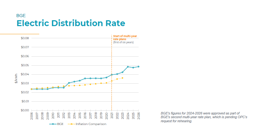 BGE Electric Distribution Rate chart