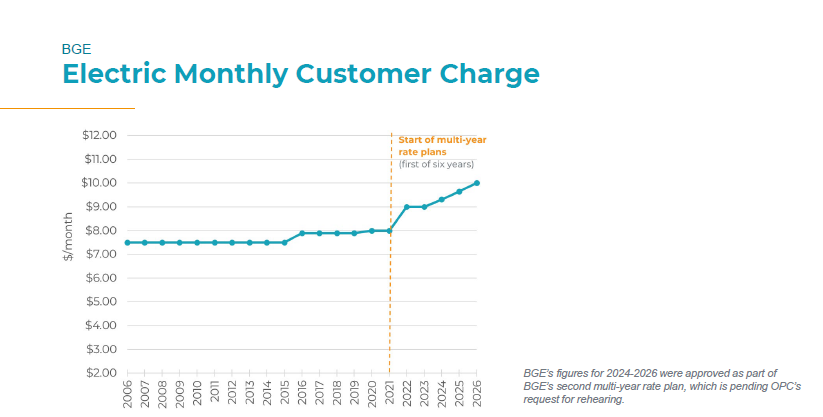 BGE Electric Monthly Customer Charges chart