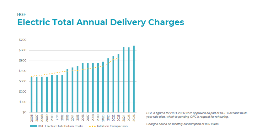 BGE Electric Total Annual Delivery Charges chart