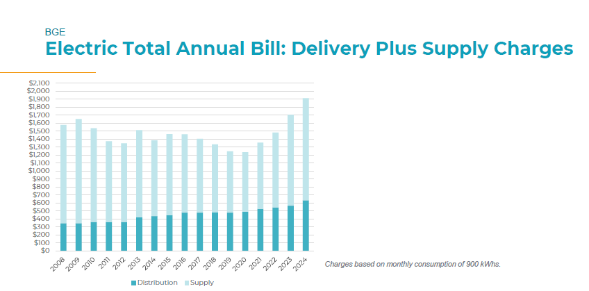 BGE Electric Total Annual Bill chart